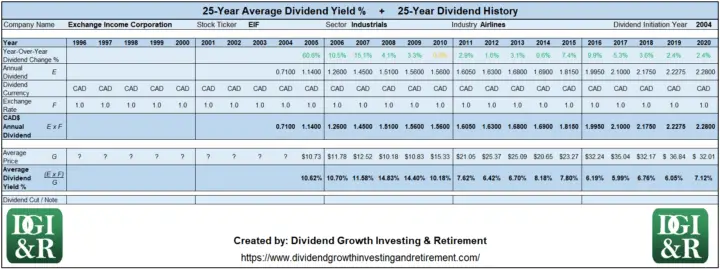 EIF - Exchange Income Corp Average Dividend Yield 25-Year History 1996-2020