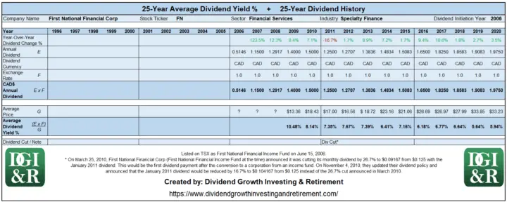 FN - First National Financial Corp Average Dividend Yield 25-Year History 1996-2020
