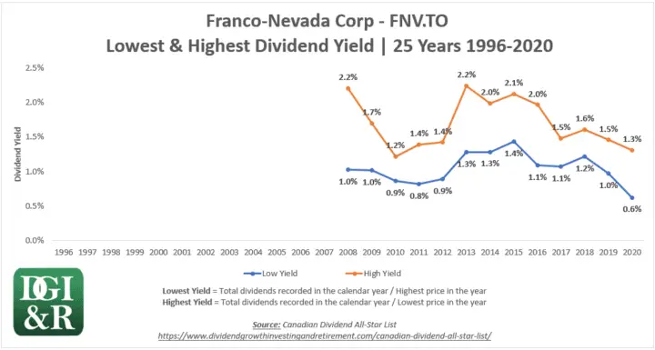 FNV - Franco-Nevada Corp Lowest & Highest Dividend Yield 25-Year Chart 1996-2020