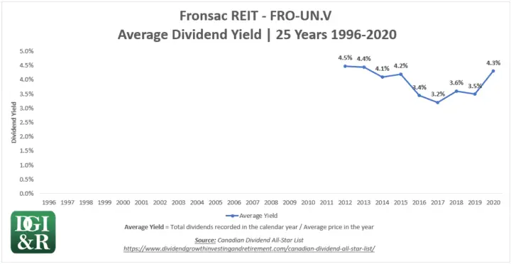 FRO.UN - Fronsac REIT Average Dividend Yield 25-Year Chart 1996-2020