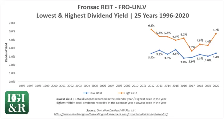 FRO.UN - Fronsac REIT Lowest & Highest Dividend Yield 25-Year Chart 1996-2020