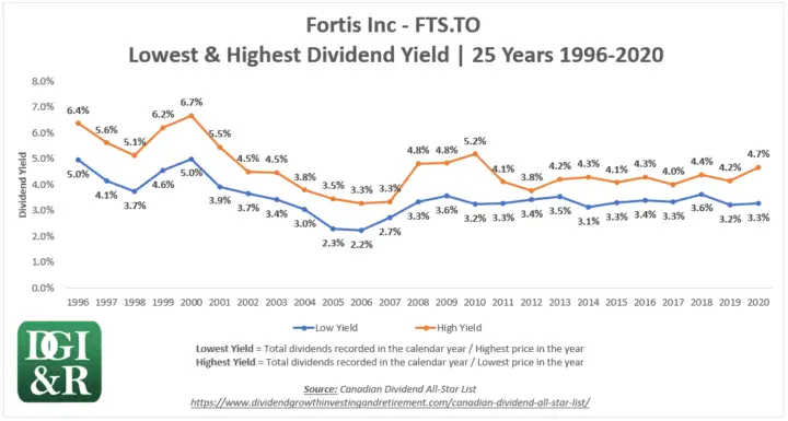 FTS - Fortis Inc Lowest & Highest Dividend Yield 25-Year Chart 1996-2020