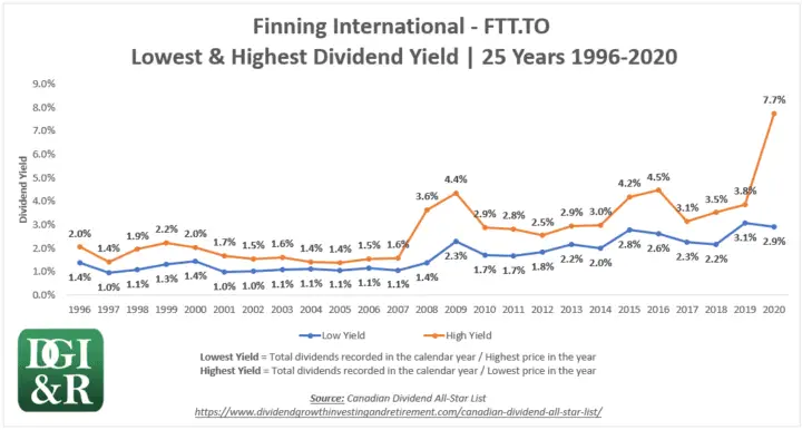 FTT - Finning International Lowest & Highest Dividend Yield 25-Year Chart 1996-2020