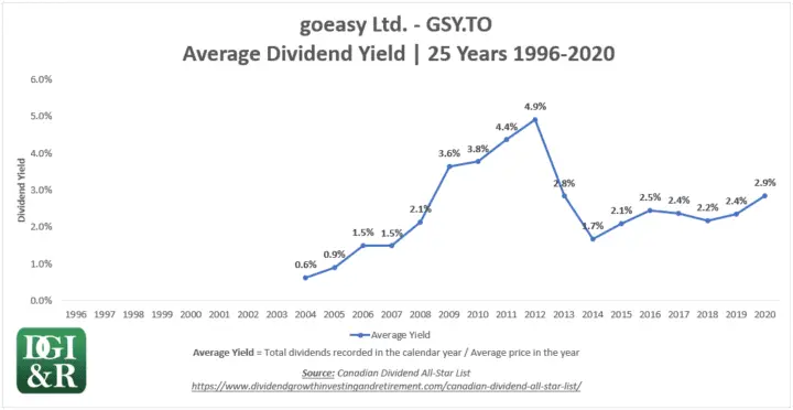 GSY - goeasy Ltd Average Dividend Yield 25-Year Chart 1996-2020
