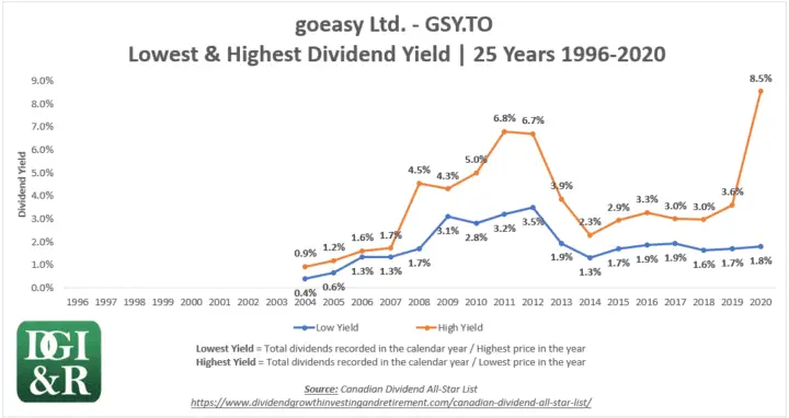 GSY - goeasy Ltd Lowest & Highest Dividend Yield 25-Year Chart 1996-2020
