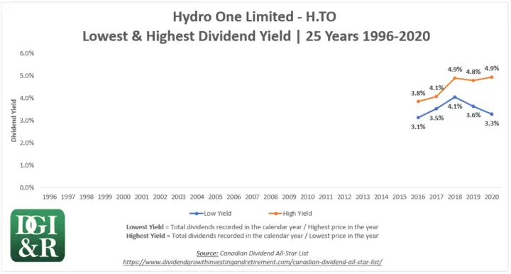 H - Hydro One Limited Lowest & Highest Dividend Yield 25-Year Chart 1996-2020