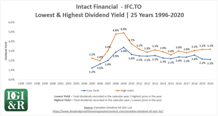 IFC - Intact Financial Lowest & Highest Dividend Yield 25-Year Chart 1996-2020