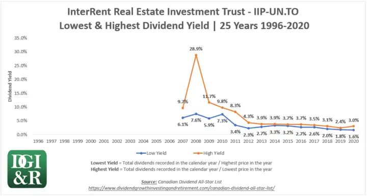 IIP.UN - InterRent REIT Lowest & Highest Dividend Yield 25-Year Chart 1996-2020