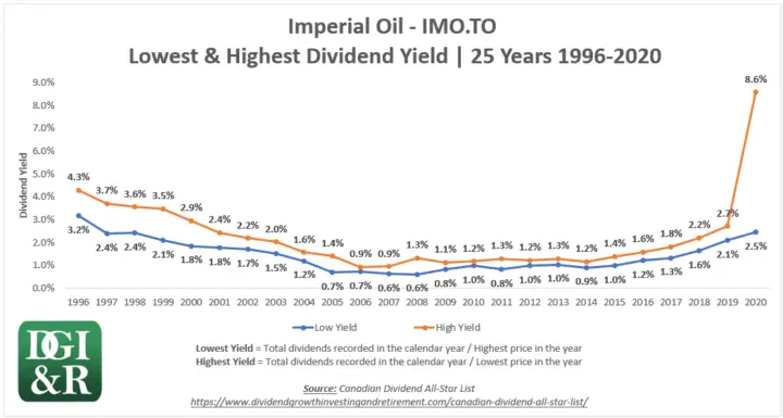 IMO - Imperial Oil Lowest & Highest Dividend Yield 25-Year Chart 1996-2020