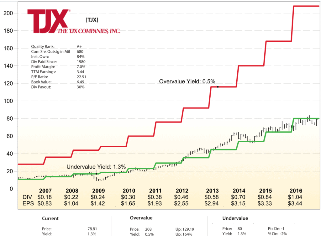 Canadian Dividend Yield Charts 100 25Year Charts