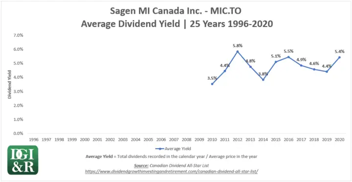 MIC - Sagen MI Canada Inc Average Dividend Yield 25-Year Chart 1996-2020