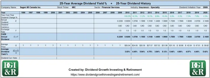 MIC - Sagen MI Canada Inc Average Dividend Yield 25-Year History Table 1996-2020