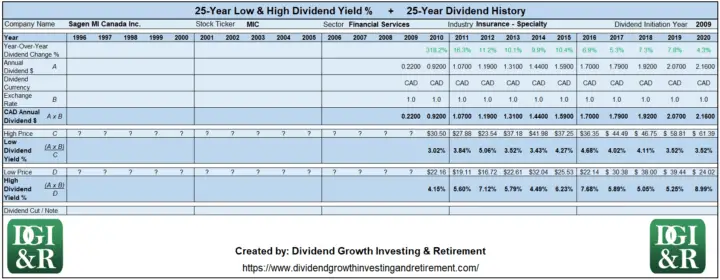 MIC - Sagen MI Canada Inc Lowest & Highest Dividend Yield 25-Year History Table 1996-2020