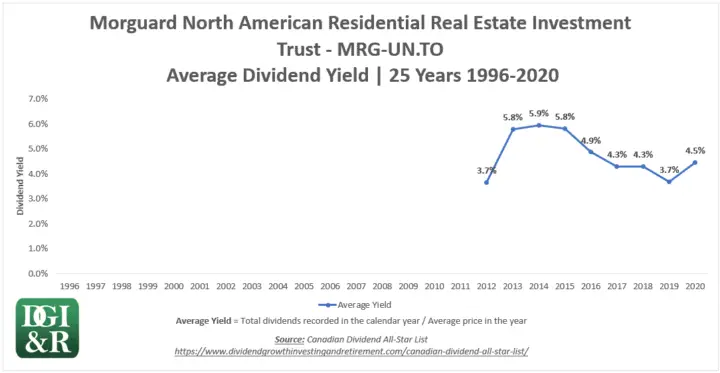MRG.UN - Morguard North American Residential REIT Average Dividend Yield 25-Year Chart 1996-2020