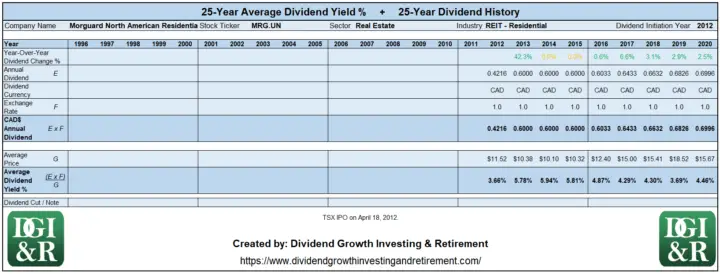 MRG.UN - Morguard North American Residential REIT Average Dividend Yield 25-Year History 1996-2020