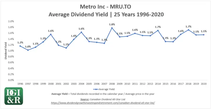 MRU - Metro Inc Average Dividend Yield 25-Year Chart 1996-2020