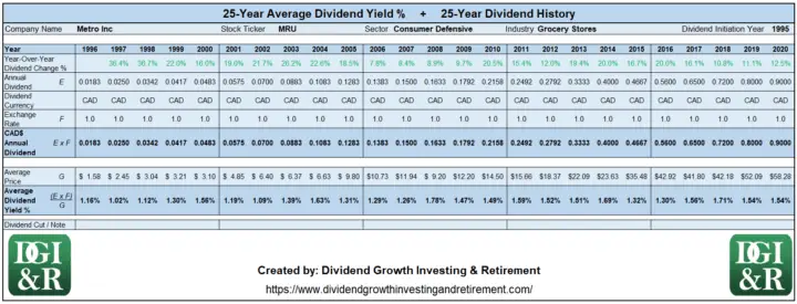 MRU - Metro Inc Average Dividend Yield 25-Year History Table 1996-2020