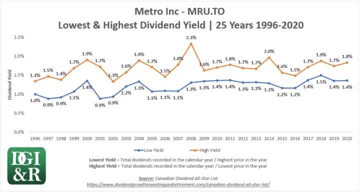 MRU - Metro Inc Lowest & Highest Dividend Yield 25-Year Chart 1996-2020