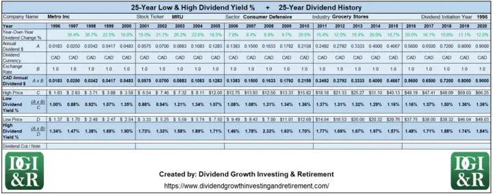 MRU - Metro Inc Lowest & Highest Dividend Yield 25-Year History Table 1996-2020