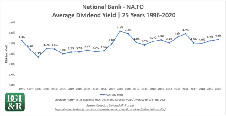 NA - National Bank of Canada Average Dividend Yield 25-Year Chart 1996-2020
