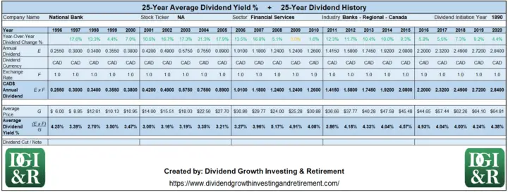 NA - National Bank of Canada Average Dividend Yield 25-Year History Table 1996-2020