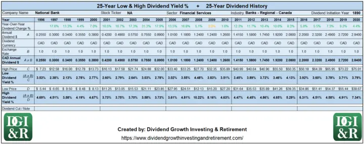 NA - National Bank of Canada Lowest & Highest Dividend Yield 25-Year History Table 1996-2020