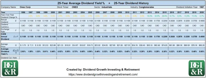 ONEX - Onex Corp Average Dividend Yield 25-Year History Table 1996-2020