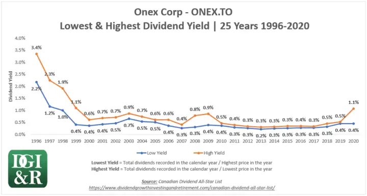 ONEX - Onex Corp Lowest & Highest Dividend Yield 25-Year Chart 1996-2020