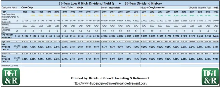 ONEX - Onex Corp Lowest & Highest Dividend Yield 25-Year History Table 1996-2020