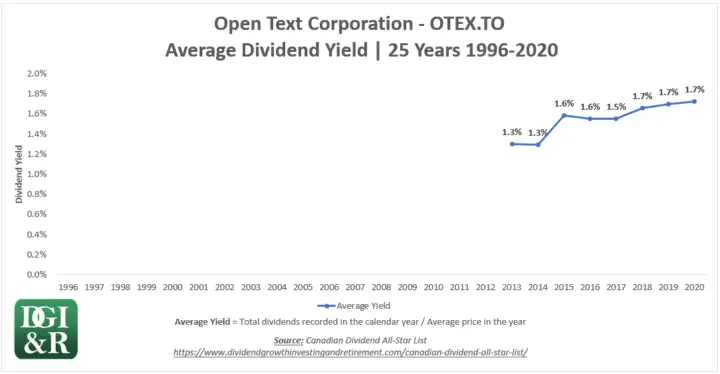 OTEX - Open Text Corp Average Dividend Yield 25-Year Chart 1996-2020
