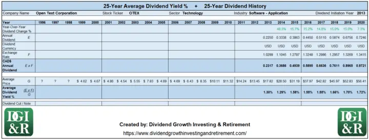 OTEX - Open Text Corp Average Dividend Yield 25-Year History Table 1996-2020