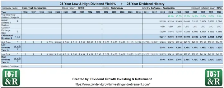 OTEX - Open Text Corp Lowest & Highest Dividend Yield 25-Year History Table 1996-2020