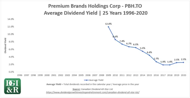 PBH - Premium Brands Holdings Corp Average Dividend Yield 25-Year Chart 1996-2020