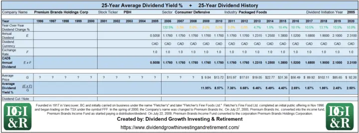 PBH - Premium Brands Holdings Corp Average Dividend Yield 25-Year History 1996-2020