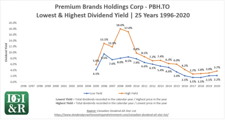 PBH - Premium Brands Holdings Corp Lowest & Highest Dividend Yield 25-Year Chart 1996-2020