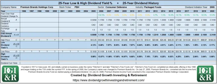 PBH - Premium Brands Holdings Corp Lowest & Highest Dividend Yield 25-Year History 1996-2020