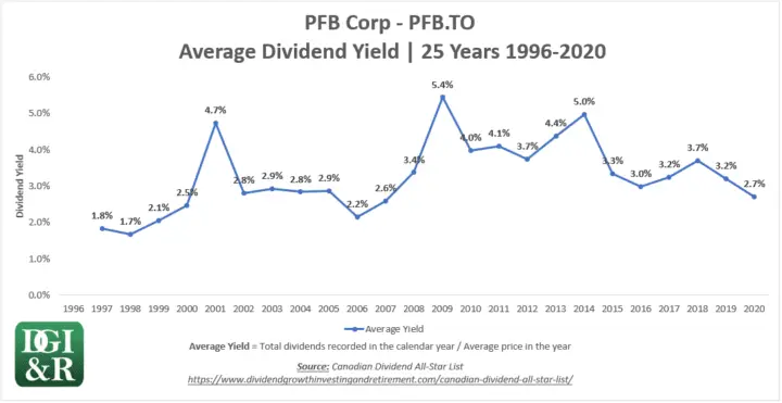 PFB - PFB Corp Average Dividend Yield 25-Year Chart 1996-2020