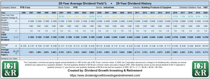 PFB - PFB Corp Average Dividend Yield 25-Year History 1996-2020
