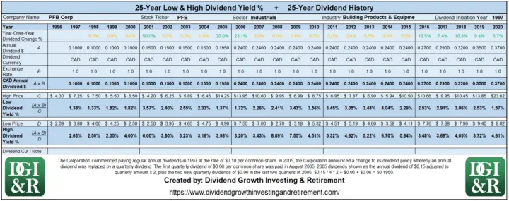 PFB - PFB Corp Lowest & Highest Dividend Yield 25-Year History 1996-2020