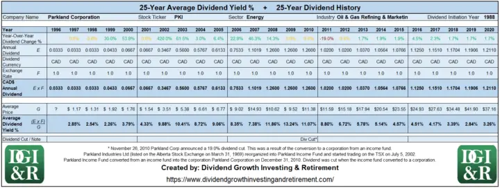 PKI - Parkland Corp Average Dividend Yield 25-Year History Table 1996-2020