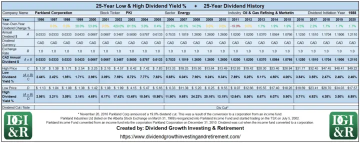 PKI - Parkland Corp Lowest & Highest Dividend Yield 25-Year History Table 1996-2020