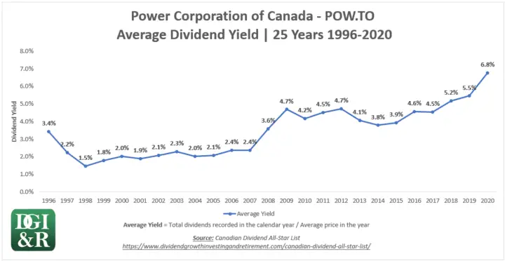 POW - Power Corporation of Canada Average Dividend Yield 25-Year Chart 1996-2020