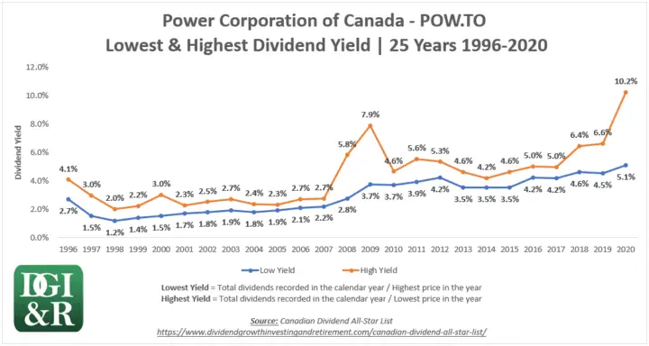 POW - Power Corporation of Canada Lowest & Highest Dividend Yield 25-Year Chart 1996-2020