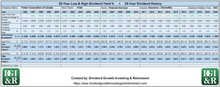 POW - Power Corporation of Canada Lowest & Highest Dividend Yield 25-Year History Table 1996-2020
