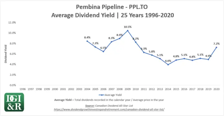 PPL - Pembina Pipeline Corp Average Dividend Yield 25-Year Chart 1996-2020