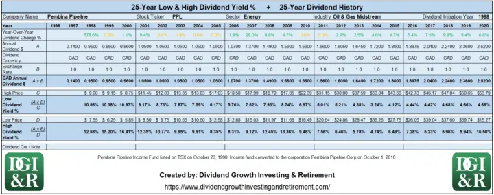 PPL - Pembina Pipeline Corp Lowest & Highest Dividend Yield 25-Year History Table 1996-2020