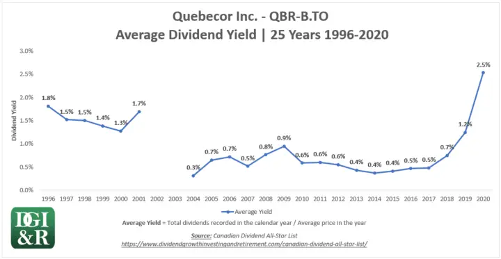 QBR.B - Quebecor Inc Average Dividend Yield 25-Year Chart 1996-2020