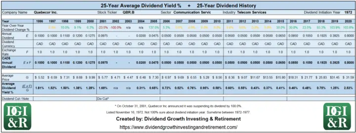QBR.B - Quebecor Inc Average Dividend Yield 25-Year History Table 1996-2020