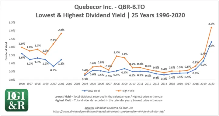 QBR.B - Quebecor Inc Lowest & Highest Dividend Yield 25-Year Chart 1996-2020