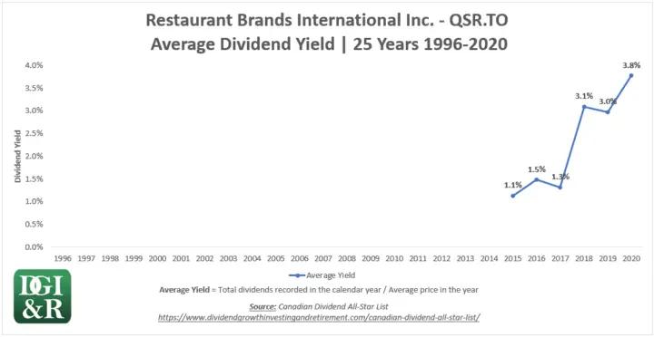 QSR - Restaurant Brands International Inc Average Dividend Yield 25-Year Chart 1996-2020